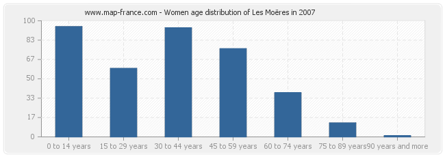 Women age distribution of Les Moëres in 2007